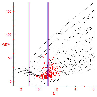 Peres lattice <M>